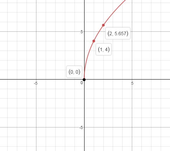 Precalculus, Chapter 2.5, Problem 47AYU , additional homework tip  2