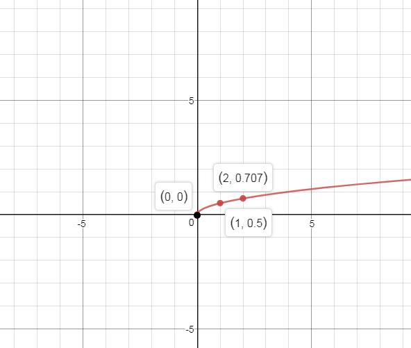 Precalculus, Chapter 2.5, Problem 48AYU , additional homework tip  2