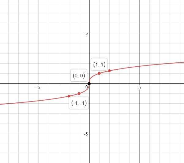 Precalculus, Chapter 2.5, Problem 49AYU , additional homework tip  1