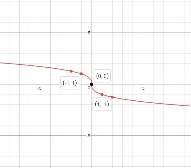 Precalculus, Chapter 2.5, Problem 49AYU , additional homework tip  2