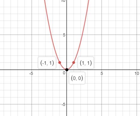 Precalculus, Chapter 2.5, Problem 52AYU , additional homework tip  1