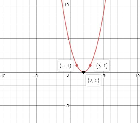 Precalculus, Chapter 2.5, Problem 52AYU , additional homework tip  2