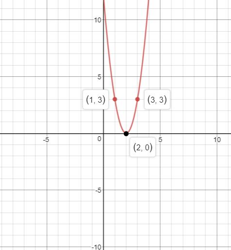 Precalculus, Chapter 2.5, Problem 52AYU , additional homework tip  3