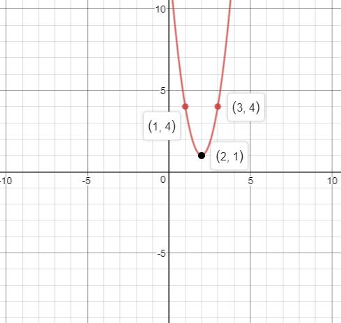 Precalculus, Chapter 2.5, Problem 52AYU , additional homework tip  4