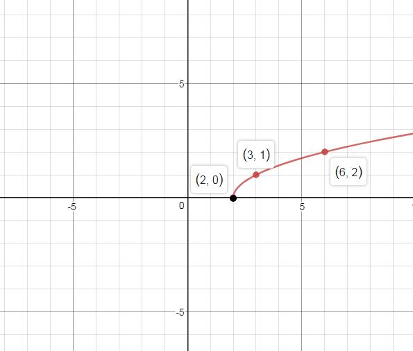 Precalculus, Chapter 2.5, Problem 53AYU , additional homework tip  2