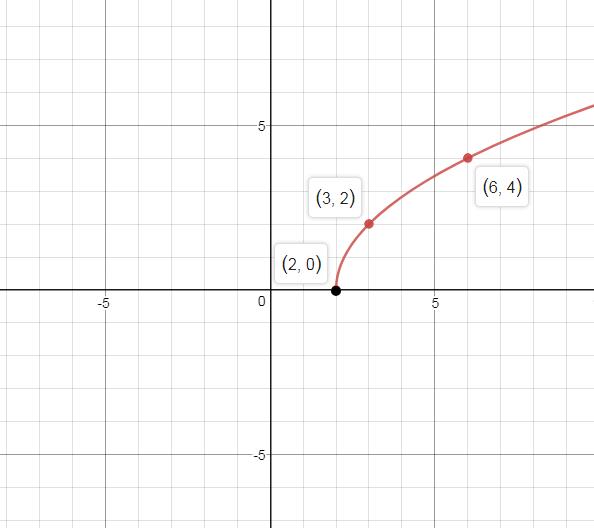 Precalculus, Chapter 2.5, Problem 53AYU , additional homework tip  3