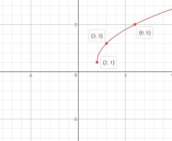 Precalculus, Chapter 2.5, Problem 53AYU , additional homework tip  4