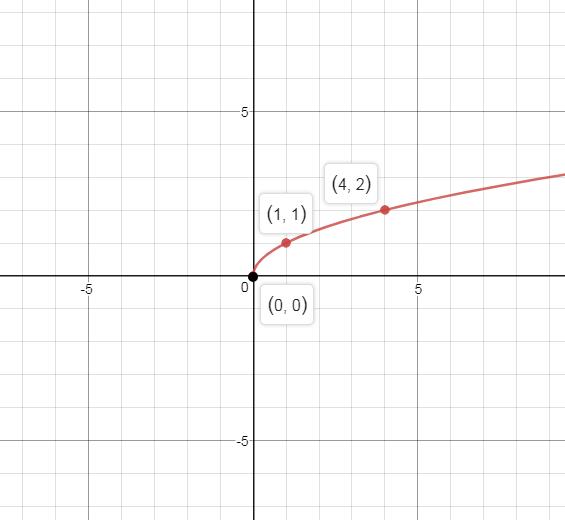 Precalculus, Chapter 2.5, Problem 55AYU , additional homework tip  1