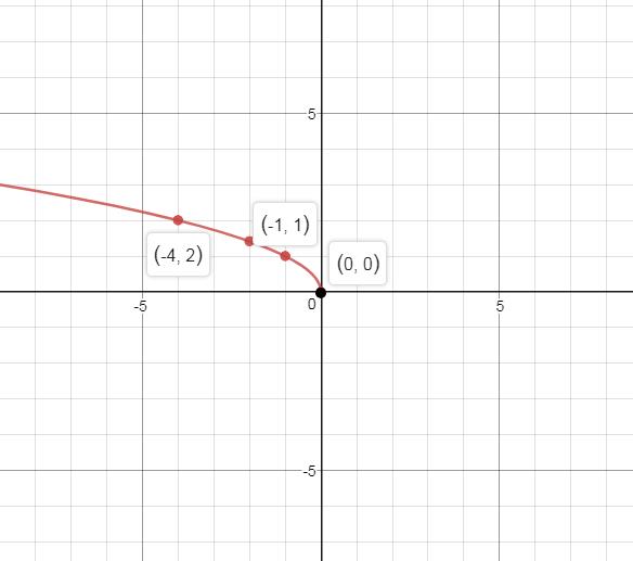 Precalculus, Chapter 2.5, Problem 55AYU , additional homework tip  2