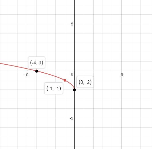 Precalculus, Chapter 2.5, Problem 55AYU , additional homework tip  3