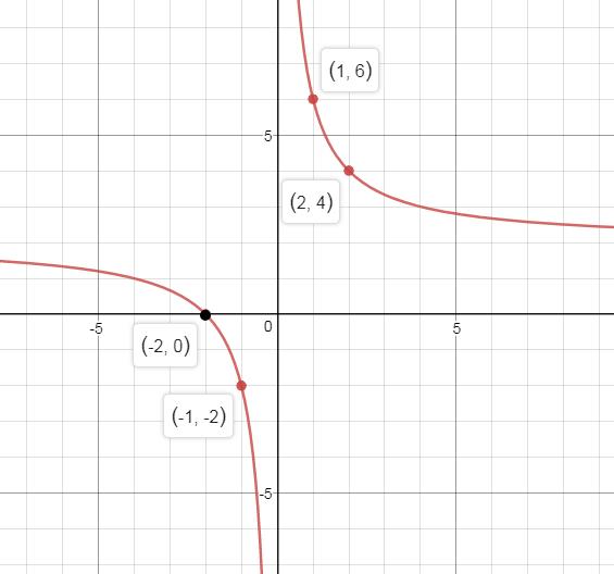 Precalculus, Chapter 2.5, Problem 56AYU , additional homework tip  3