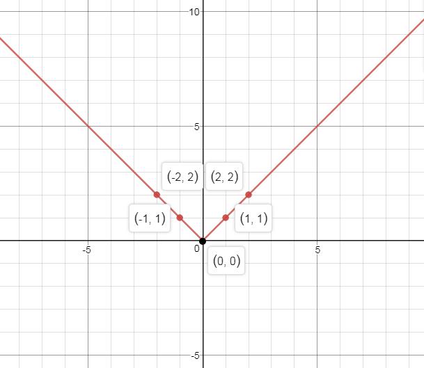 Precalculus, Chapter 2.5, Problem 59AYU , additional homework tip  1