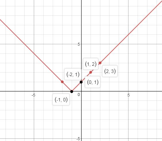 Precalculus, Chapter 2.5, Problem 59AYU , additional homework tip  2