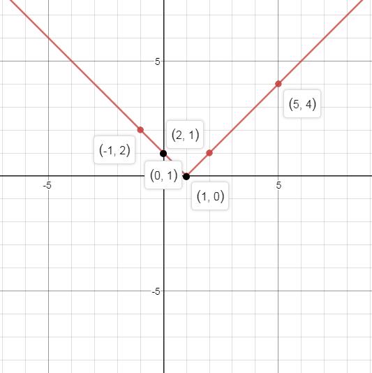 Precalculus, Chapter 2.5, Problem 59AYU , additional homework tip  3