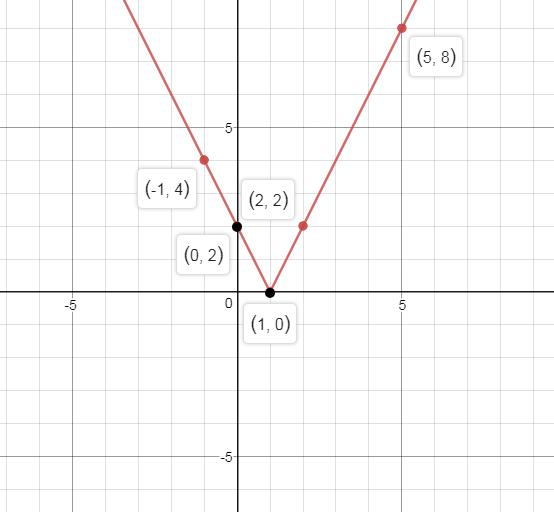 Precalculus, Chapter 2.5, Problem 59AYU , additional homework tip  4