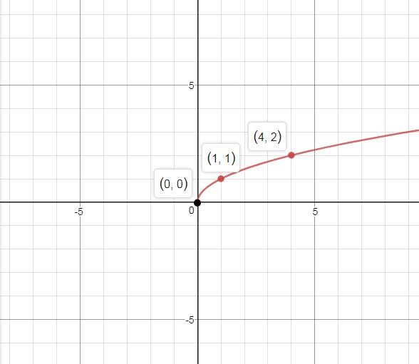 Precalculus, Chapter 2.5, Problem 60AYU , additional homework tip  1