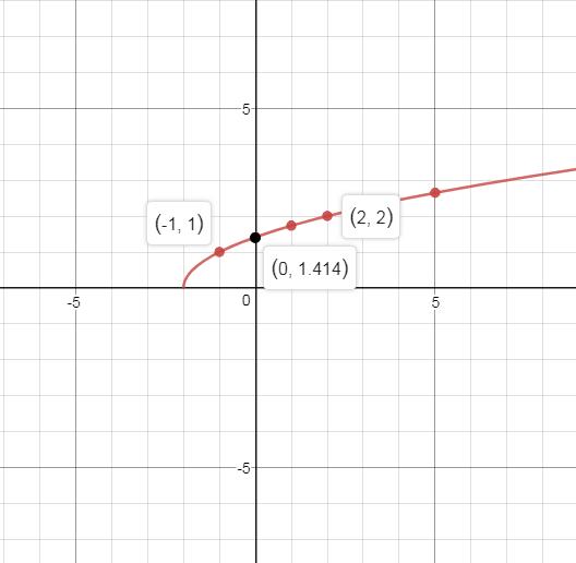 Precalculus, Chapter 2.5, Problem 60AYU , additional homework tip  2