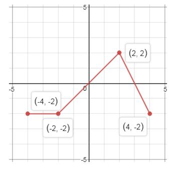 Precalculus, Chapter 2.5, Problem 64AYU , additional homework tip  2