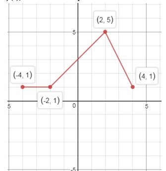 Precalculus, Chapter 2.5, Problem 64AYU , additional homework tip  3