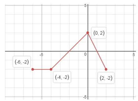 Precalculus, Chapter 2.5, Problem 64AYU , additional homework tip  6