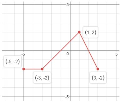 Precalculus, Chapter 2.5, Problem 64AYU , additional homework tip  12