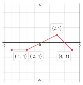 Precalculus, Chapter 2.5, Problem 64AYU , additional homework tip  16