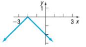 Precalculus, Chapter 2.5, Problem 9AYU , additional homework tip  1