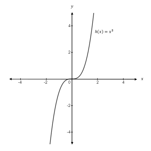 Precalculus, Chapter 2, Problem 10CT , additional homework tip  1