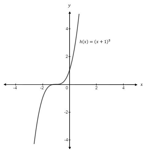 Precalculus, Chapter 2, Problem 10CT , additional homework tip  2