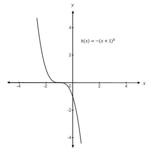 Precalculus, Chapter 2, Problem 10CT , additional homework tip  3