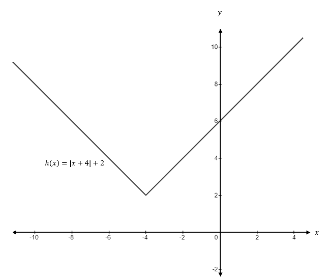 Precalculus, Chapter 2, Problem 10CT , additional homework tip  6