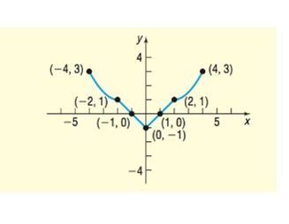 Precalculus, Chapter 3, Problem 15CR 