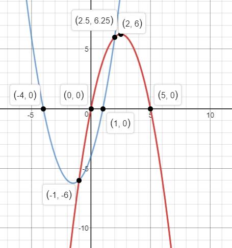 Precalculus, Chapter 3.3, Problem 67AYU , additional homework tip  2