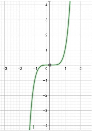 Precalculus, Chapter 4.1, Problem 32AYU , additional homework tip  1