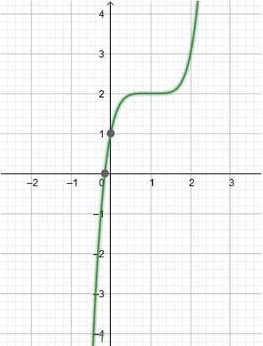 Precalculus, Chapter 4.1, Problem 35AYU , additional homework tip  3