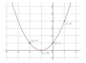 Precalculus, Chapter 4.2, Problem 4AYU , additional homework tip  2