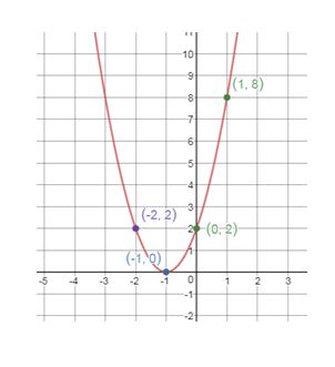 Precalculus, Chapter 4.2, Problem 4AYU , additional homework tip  3