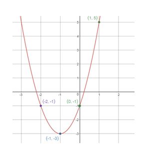 Precalculus, Chapter 4.2, Problem 4AYU , additional homework tip  4