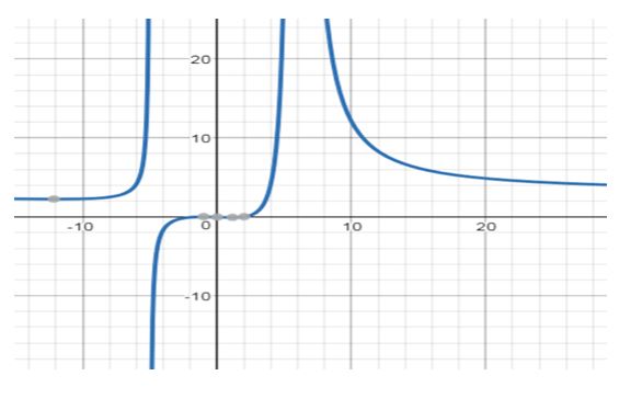 Precalculus, Chapter 4.3, Problem 60AYU 