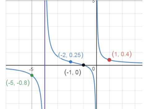 Precalculus, Chapter 4.3, Problem 7AYU , additional homework tip  1