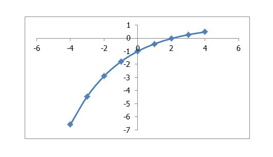 Precalculus, Chapter 5.3, Problem 60AYU 