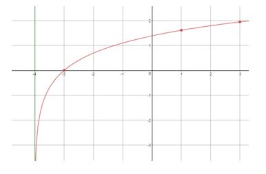 Precalculus, Chapter 5.4, Problem 71AYU , additional homework tip  1