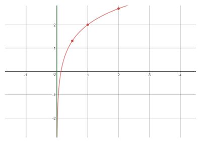 Precalculus, Chapter 5.4, Problem 73AYU , additional homework tip  1