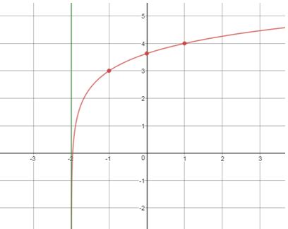 Precalculus, Chapter 5.4, Problem 81AYU , additional homework tip  1