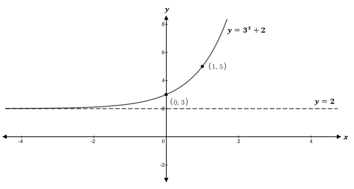 Precalculus, Chapter 5, Problem 11CR , additional homework tip  1