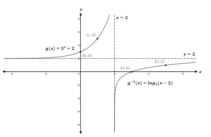 Precalculus, Chapter 5, Problem 11CR , additional homework tip  4