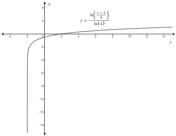 Precalculus, Chapter 5, Problem 12CT , additional homework tip  2