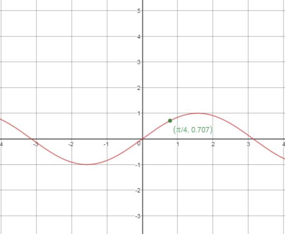 Precalculus, Chapter 6.2, Problem 115AYU , additional homework tip  2