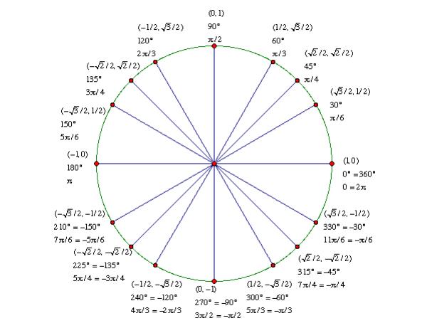 Precalculus, Chapter 6.2, Problem 47AYU 