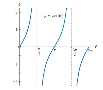 Precalculus, Chapter 6.3, Problem 109AYU 